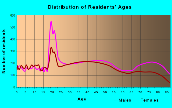 Age and Sex of Residents in West End in Allentown, PA