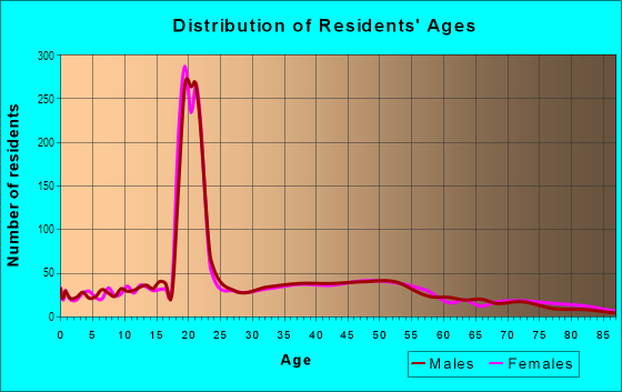 Age and Sex of Residents in College Hill in Easton, PA