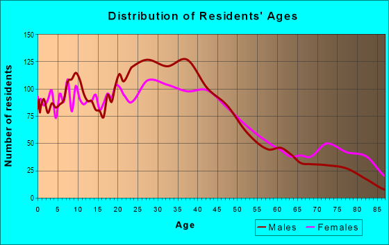 Age and Sex of Residents in West Ward in Easton, PA
