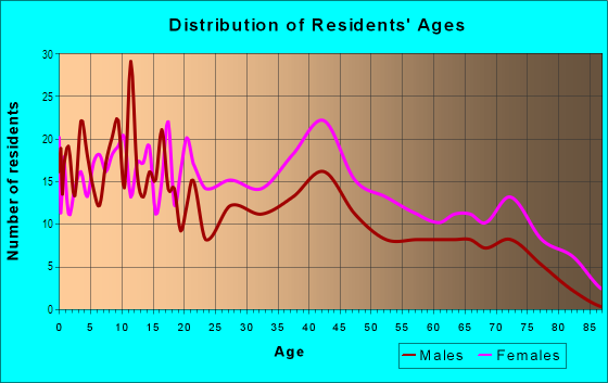 Age and Sex of Residents in West Philly in Philadelphia, PA