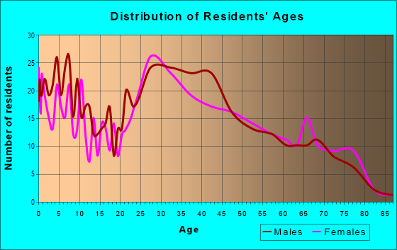 Age and Sex of Residents in Civic Center in Gardena, CA