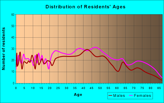 Age and Sex of Residents in Morningside in Pittsburgh, PA