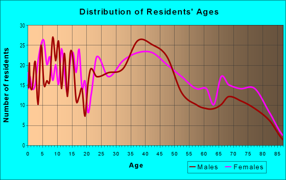 Age and Sex of Residents in Upper Lawrenceville in Pittsburgh, PA