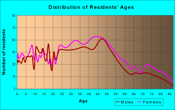 Age and Sex of Residents in Highland Park in Pittsburgh, PA