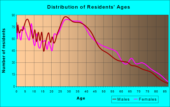 Age and Sex of Residents in Moneta in Gardena, CA