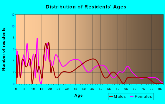 Age and Sex of Residents in Esplen in Pittsburgh, PA