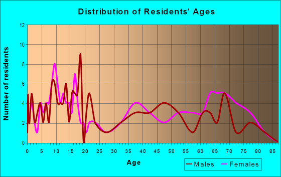 Age and Sex of Residents in Chartiers City in Pittsburgh, PA