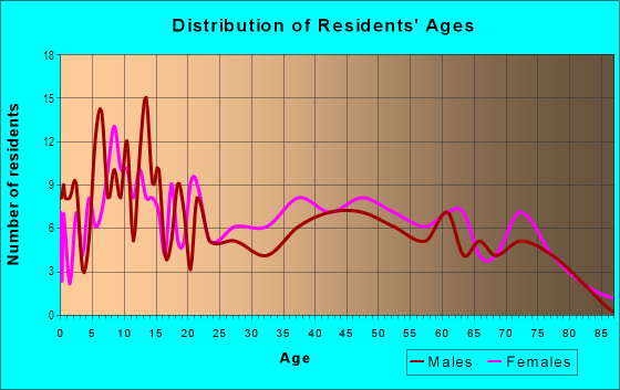 Age and Sex of Residents in Homewood West in Pittsburgh, PA