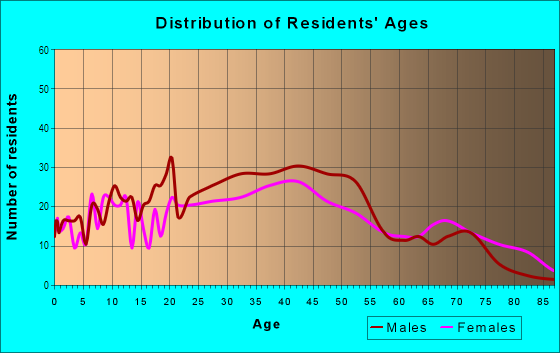 Age and Sex of Residents in Central North Side in Pittsburgh, PA