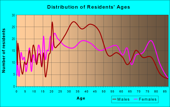 Age and Sex of Residents in East Allegheny in Pittsburgh, PA