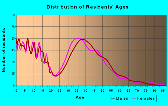 Age and Sex of Residents in Lions Creek in Gilroy, CA