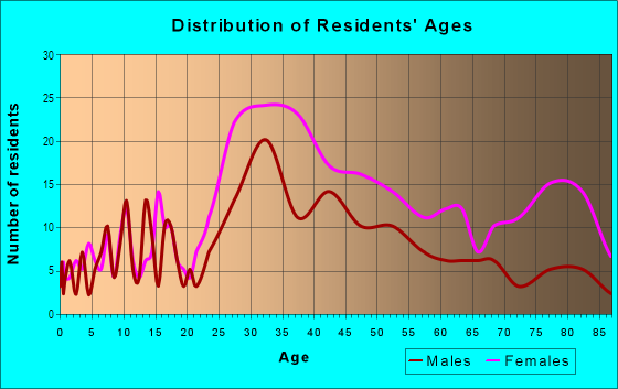 Age and Sex of Residents in Golden Triangle in Beverly Hills, CA