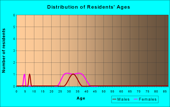 Age and Sex of Residents in Rodeo Drive in Beverly Hills, CA