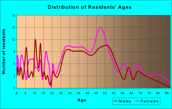 Age and Sex of Residents in Regent Square in Pittsburgh, PA