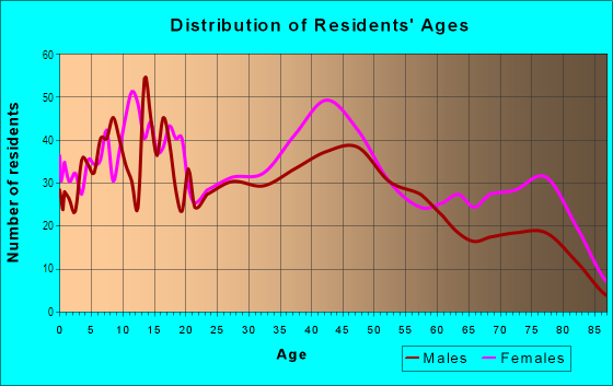 Age and Sex of Residents in Hazelwood in Pittsburgh, PA