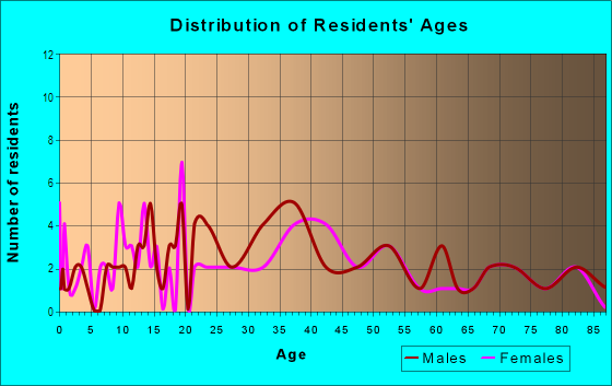 Age and Sex of Residents in East Carnegie in Pittsburgh, PA