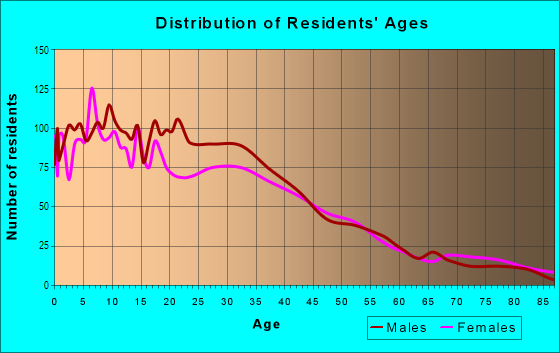 Age and Sex of Residents in East Side in Gilroy, CA