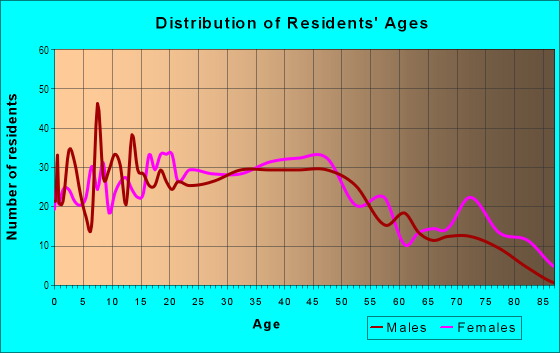 Age and Sex of Residents in Mount Oliver in Pittsburgh, PA