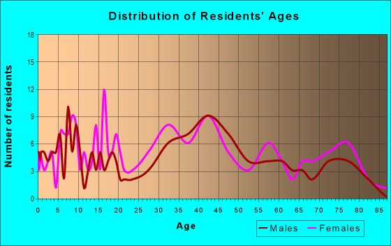 Age and Sex of Residents in Bon Air in Pittsburgh, PA