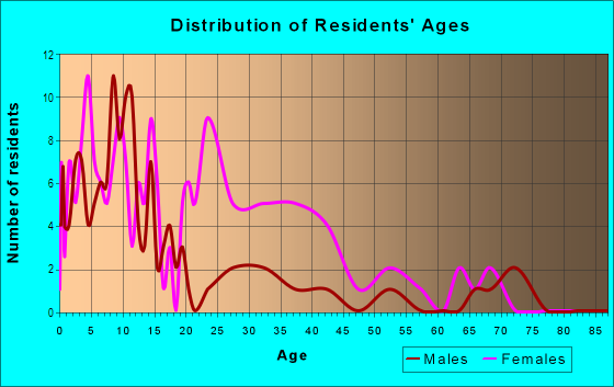 Age and Sex of Residents in Price Tract in Chester, PA