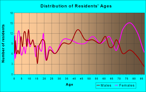 Age and Sex of Residents in Powhattan in Chester, PA