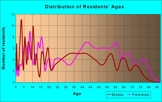 Age and Sex of Residents in Park Villas in Chester, PA