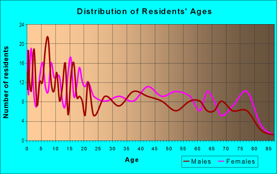 Age and Sex of Residents in Downtown in Chester, PA