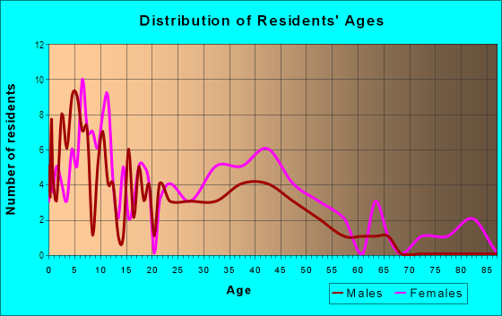 Age and Sex of Residents in Edgmont Park in Chester, PA