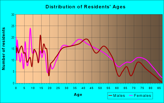Age and Sex of Residents in Pilgrim Gardens in Drexel Hill, PA