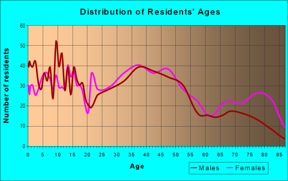 Age and Sex of Residents in Aronimink in Drexel Hill, PA