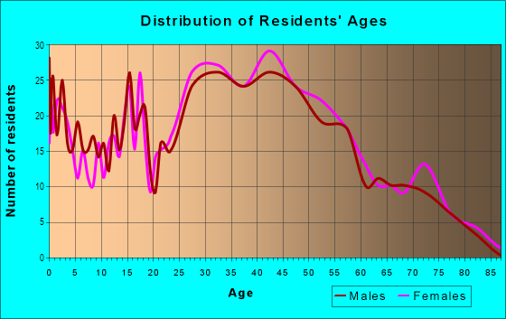 Age and Sex of Residents in Whitehall 12th Voting District in Whitehall, PA