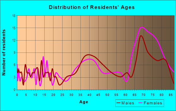 Age and Sex of Residents in Whitehall 5th Voting District in Whitehall, PA