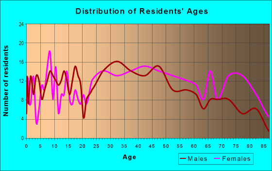 Age and Sex of Residents in Whitehall 4th Voting District in Whitehall, PA