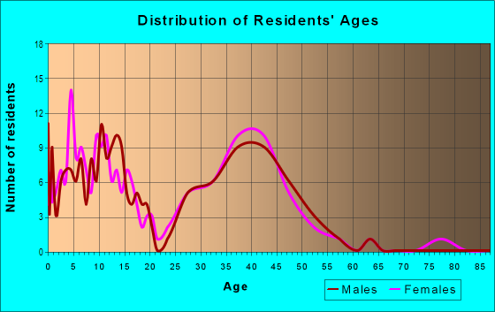 Age and Sex of Residents in Wynmere Hunt in Horsham, PA