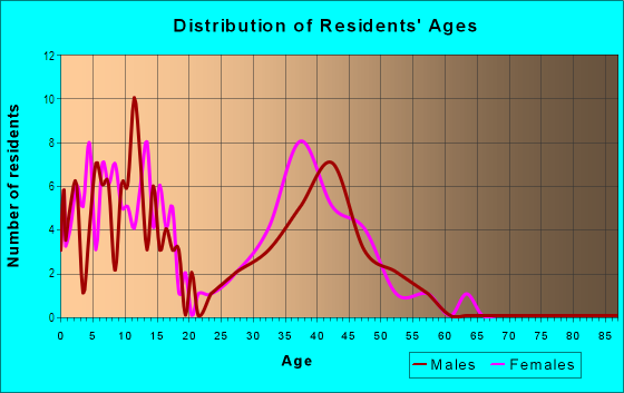 Age and Sex of Residents in Wynmere in Horsham, PA