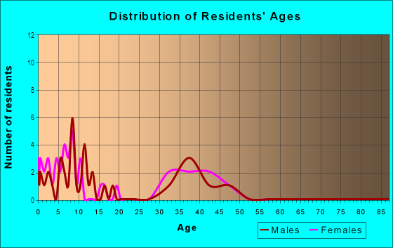 Age and Sex of Residents in Squires Knoll in Ambler, PA