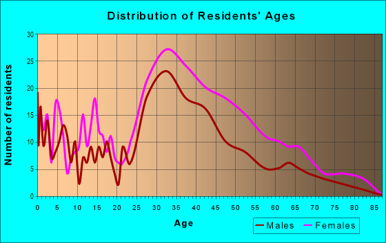 Age and Sex of Residents in Saw Mill Valley in Horsham, PA