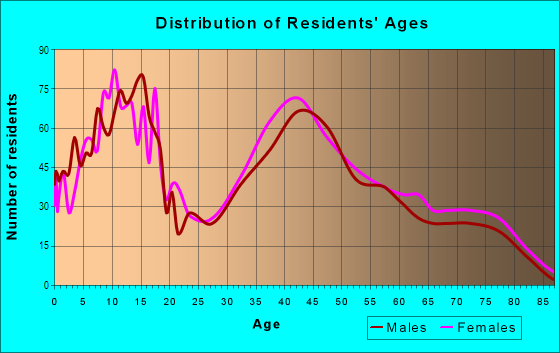 Age and Sex of Residents in Glendora Village in Glendora, CA