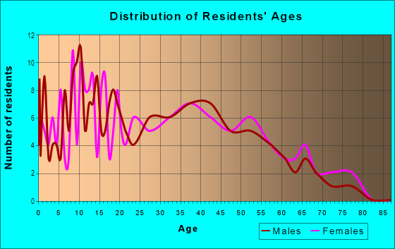 Age and Sex of Residents in Diamond Ridge in Glendora, CA