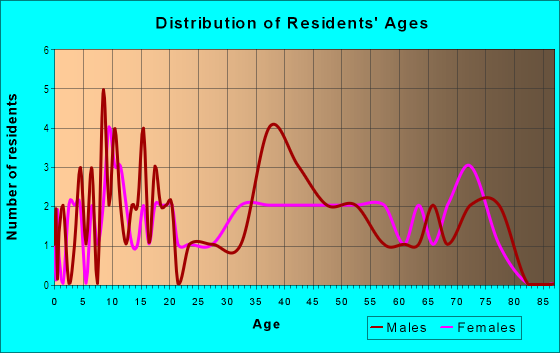 Age and Sex of Residents in Sherwood Village in Hatboro, PA