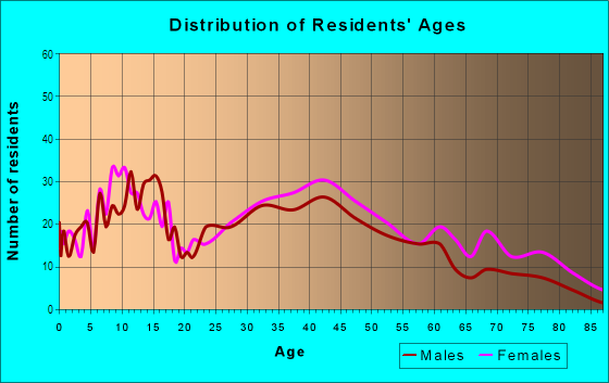 Age and Sex of Residents in Village in Glendora, CA