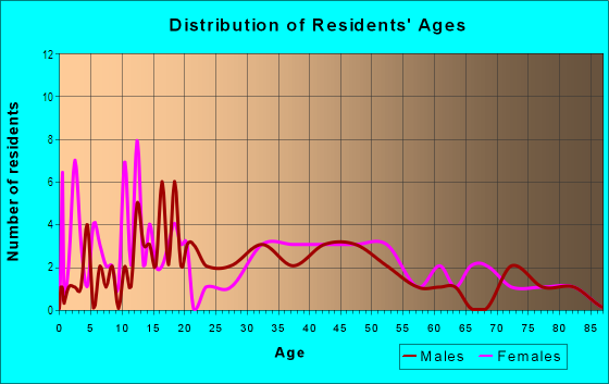 Age and Sex of Residents in Deep Dale in Levittown, PA