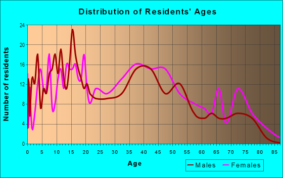 Age and Sex of Residents in Birch Valley in Levittown, PA