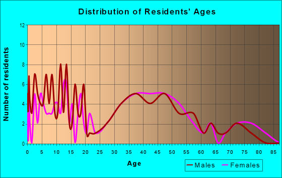 Age and Sex of Residents in Upper Orchard in Levittown, PA