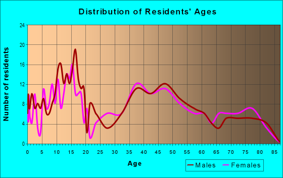 Age and Sex of Residents in Snowball Gate in Levittown, PA