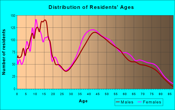 Age and Sex of Residents in Foothills in Glendora, CA