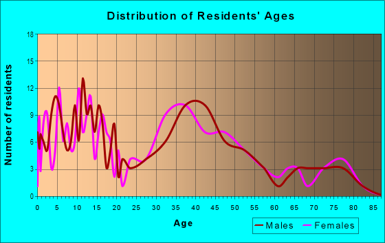 Age and Sex of Residents in Oaktree Hollow in Levittown, PA