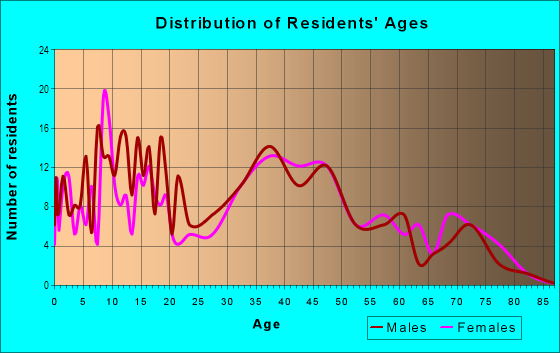 Age and Sex of Residents in Elderberry Pond in Levittown, PA