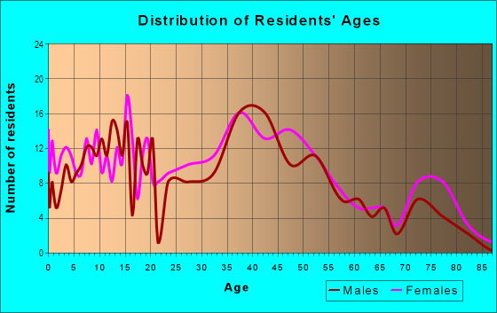 Age and Sex of Residents in Magnolia Hill in Levittown, PA