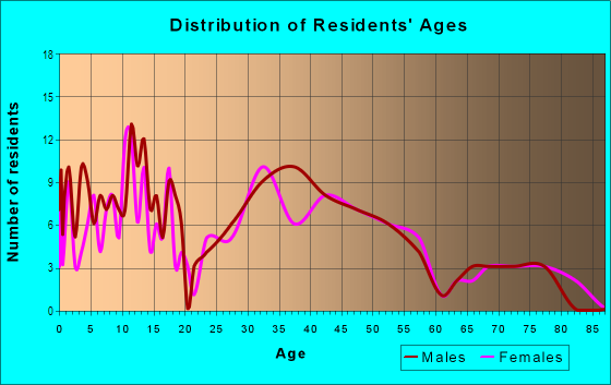 Age and Sex of Residents in Dogwood Hollow in Levittown, PA